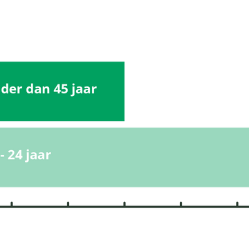 Tot 30% van de 45+ers ervaren Fade-out