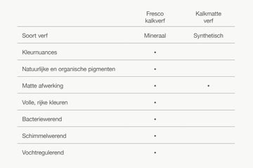 kalkverf mat schema Pure & Original