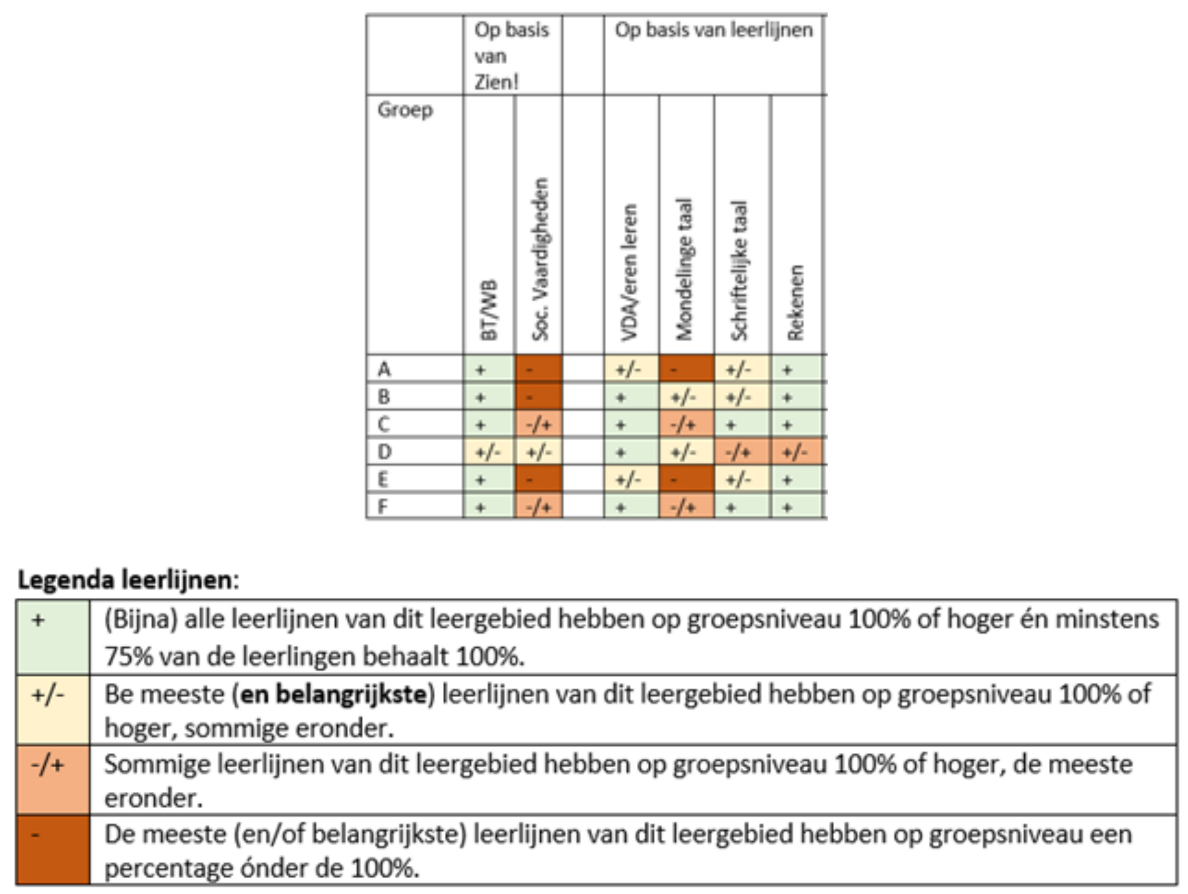 Leerlijnen - groepsoverzicht en legenda