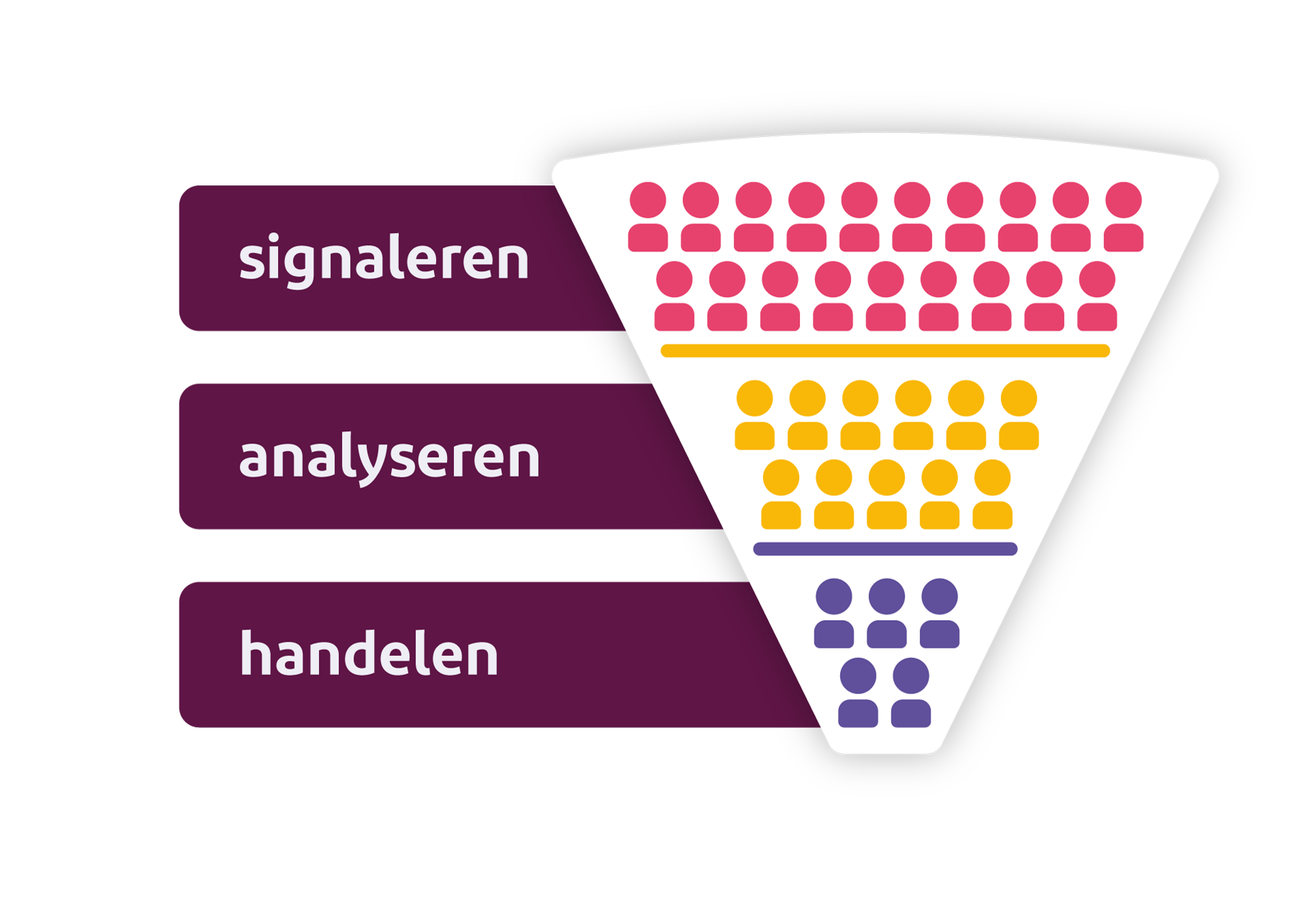 Drie fasen van Kindbegrip, signaleren, analyseren en handelen