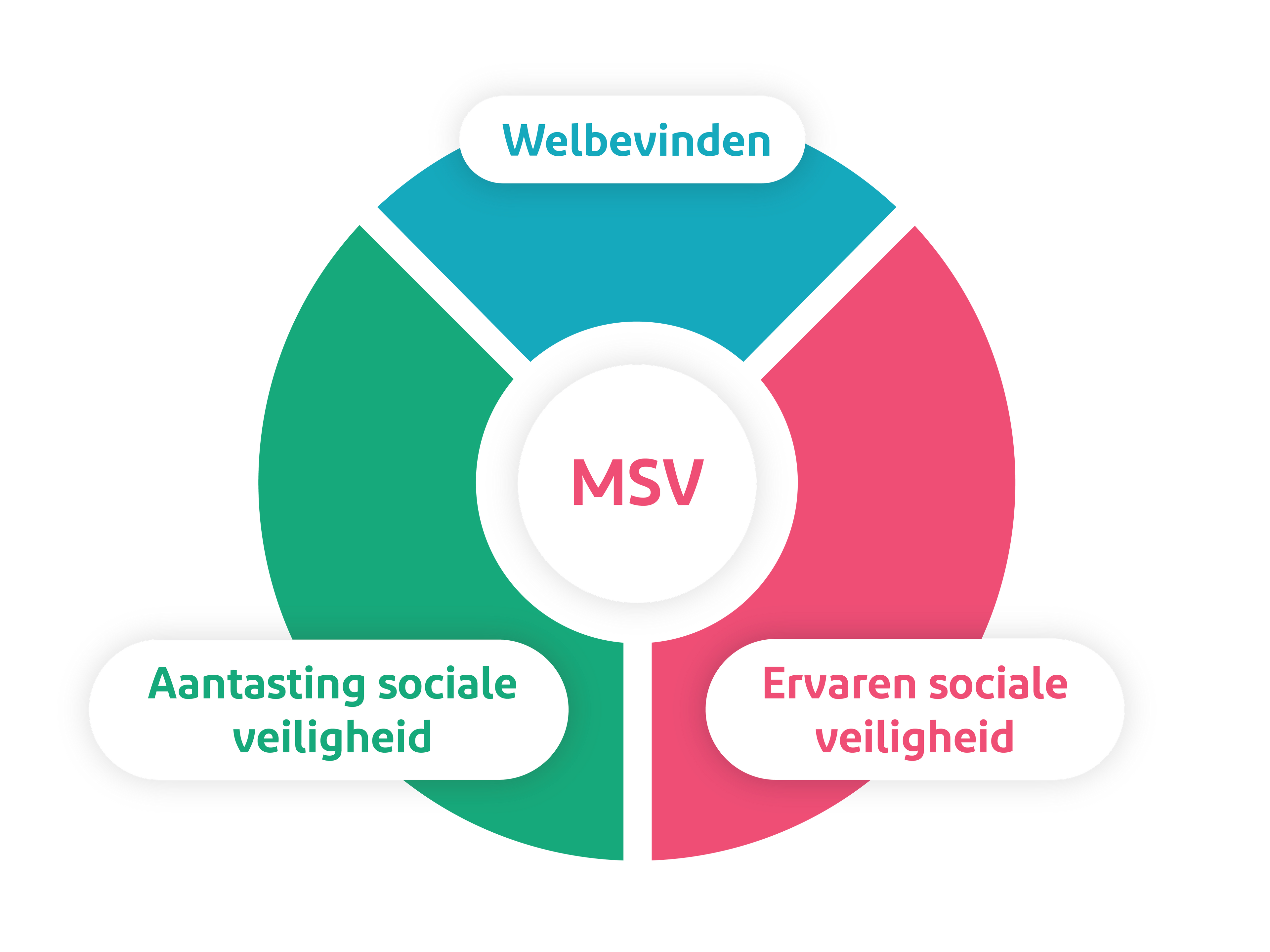 Monitor sociale veiligheid met Kindbegrip