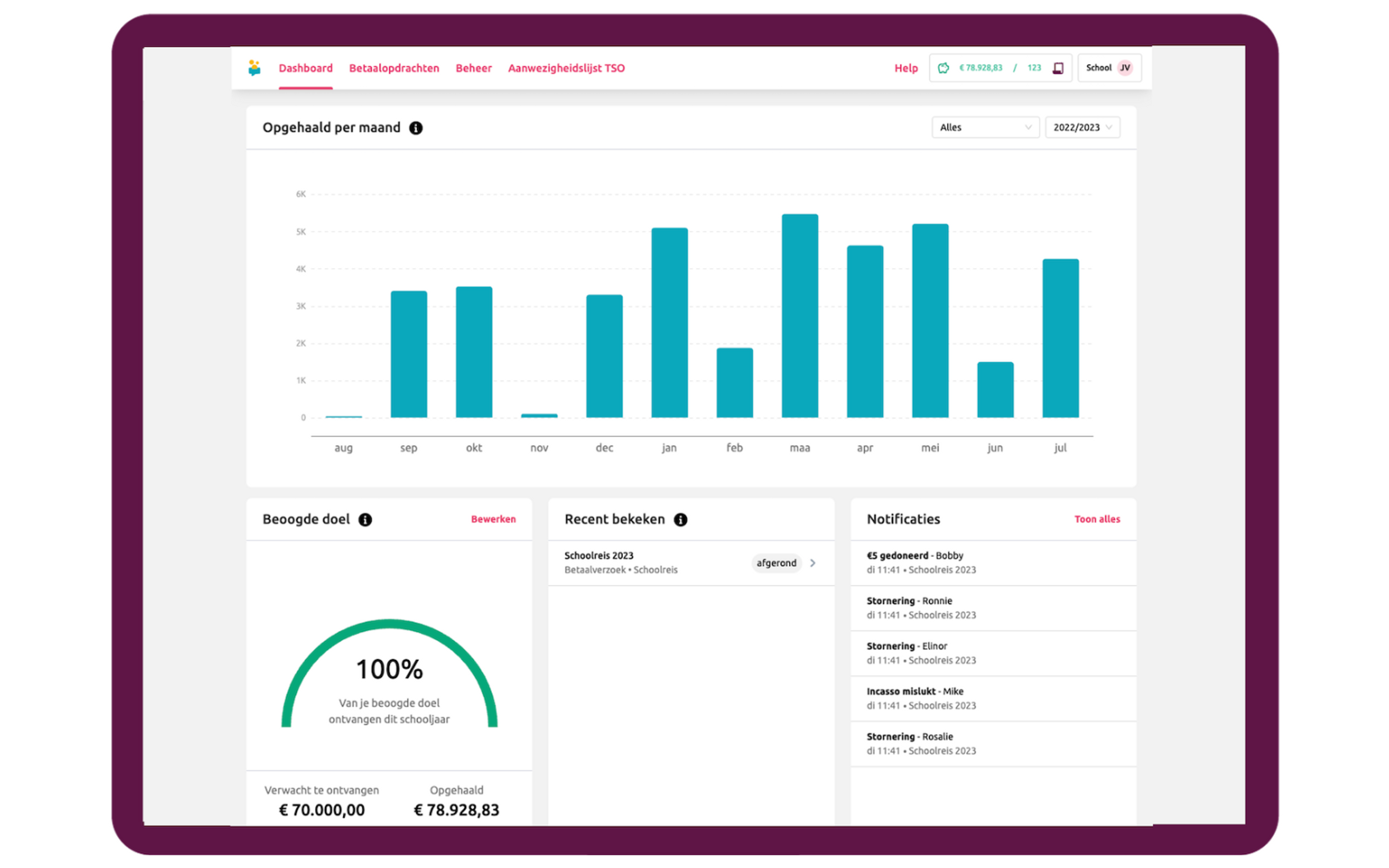 Schoolkassa dashboards voor meer inzicht en overzicht bij vrijwillige ouderbijdrage, zoals opgehaald per maand en notificaties als er bij een betaalopdracht nog actie is vereist