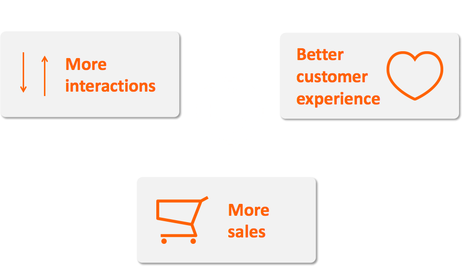 Mobiele klantreizen model – ING en WUA